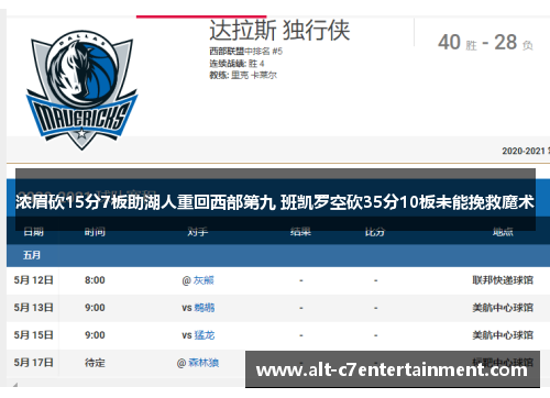 浓眉砍15分7板助湖人重回西部第九 班凯罗空砍35分10板未能挽救魔术